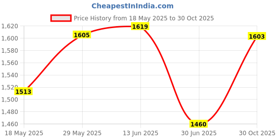 amazon.in 49mm Lens Hood Square for Canon Sony Pentax Leica Zeiss Fujifilm Kodak Sigma Camera Lenses Accessory Kit Screw Mount Price History Graph from 18 May 2025 to 30 Oct 2025