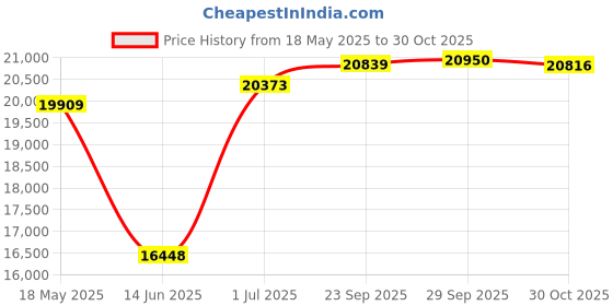amazon.in 4ALLFAMILY Explorer 72 Hours 7 Pen Medical Insulin Cooler Travel CASE USB Charger + BIOGEL Ideal Diabetic Medicine Portable Insulina Carrying Bag TSA Approved Medication Bottle Diabetes Storage Vial 4allfamily Price History Graph from 18 May 2025 to 30 Oct 2025