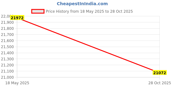 amazon.in 4Bay Backplane for SSD HDD Price History Graph from 18 May 2025 to 28 Oct 2025