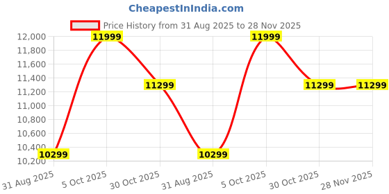 amazon.in 4beauty Therapy 7 in 1 Hydrafacial Machine (DOUBLE MOTOR) | Hydrodermabrasion machine | Hydra Facial Microdermabrasion Machine | Deep clear Hydrofacials Machine Best for Salons/Parlour & Skin Clinics Price History Graph from 31 Aug 2025 to 28 Nov 2025