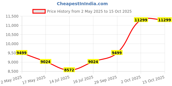 amazon.in 4beauty Therapy 7 In 1 Hydrafacial Machine (Double Motor) With Training Video, Hydra Facial Microdermabrasion Machine, Deep Clear Hydrofacials Machine Best For Salons/Parlour & Skin Clinics Price History Graph from 2 May 2025 to 15 Oct 2025