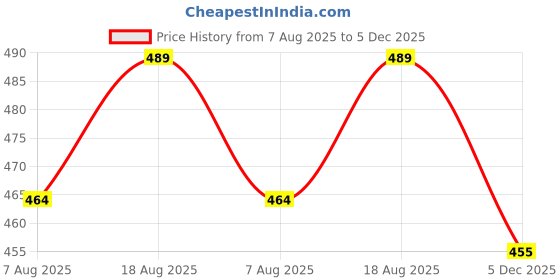 amazon.in 4beauty Therapy Charmer Princesses Permanent Makeup Machine Tattoo Cartridge Needle for Pmu Machine, Eyebrows, Lips, Body Tattoo Microblading Cartridges (5F, 5, count) Price History Graph from 7 Aug 2025 to 5 Dec 2025