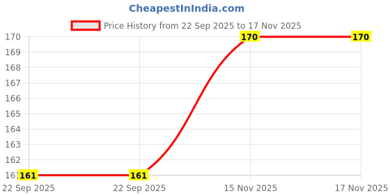 amazon.in 4beauty Therapy Ice Cold Pack Reusable Ice Bag Hot Water Bag for Injuries, Hot & Cold Therapy and Pain Relief (6 Inch) 4beauty therapy Price History Graph from 22 Sep 2025 to 17 Nov 2025