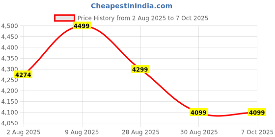amazon.in 4beauty therapy PMU Machine, cordless Permanent Makeup Machine Kit with 10 PMU Needles & 1 Lithium Battery, Tattoo Machine Microblading Machine for Eyebrows, Lips, Eyeliners 4beauty therapy Price History Graph from 2 Aug 2025 to 7 Oct 2025