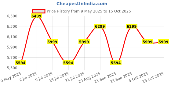 amazon.in 4beauty Therapy Vibration Plate Machine for Home - Body Vibration Weight Loss Machine - Muscle Toning, Pain Relief, Flexibility, Gym Equipment for Calorie Burning Comes with 5 Program Modes 4beauty therapy Price History Graph from 9 May 2025 to 15 Oct 2025