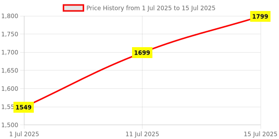 amazon.in 4Bit Digital LED Tachometer Motor RPM Speed Meter+Hall Switch Sensor Motor Speedometer Counter Tachometer Price History Graph from 1 Jul 2025 to 15 Jul 2025