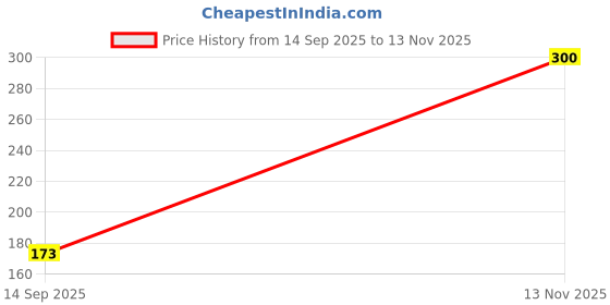 amazon.in 4CH 40MHZ Remote Transmitter & Receiver Board with Antenna for DIY RC Car Robot Price History Graph from 14 Sep 2025 to 13 Nov 2025