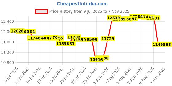 amazon.in 4CH-949 Spa Filter for Pleatco PWW50L, Unicel 4CH-949, Filbur FC-0172 FC0172 SD-01143, Waterway 817-4050 ,Rising Dragon 50, Waterway Teleweir 50 SQFT; Pool Hot Tub Spa Filter Cartridge - 2 Packs Price History Graph from 9 Jul 2025 to 7 Nov 2025