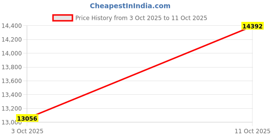amazon.in 4CH DVR + 2.4MP (Guard+) 4 Dome Cameras with 24/7 Colorful Imaging (Day/Night Color Vision) + 1TB HDD + Copper Cable Roll (1+3) + CLOCITE 4CH SMPS + BNC & DC Full Combo Kit Price History Graph from 3 Oct 2025 to 11 Oct 2025