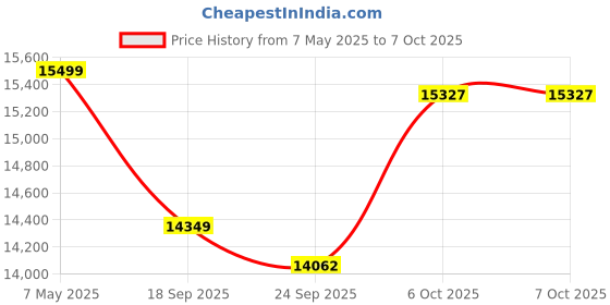 amazon.in 4CH DVR + 5MP (Guard+) 2 Dome & 2 Bullet Cameras with 24/7 Colorful Imaging (Day/Night Color Vision) + 1TB HDD + Copper Cable Roll (1+3) + CLOCITE 4CH SMPS + BNC & DC Full Combo Kit Price History Graph from 7 May 2025 to 6 Oct 2025