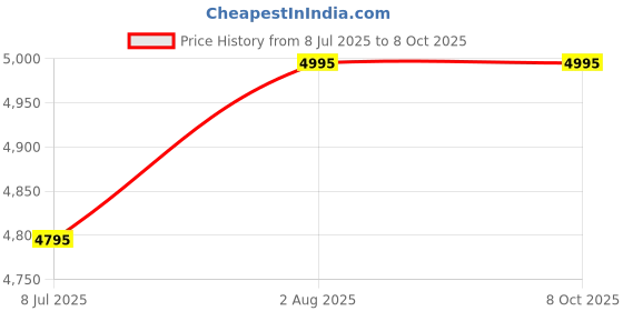 amazon.in 4CH Pro R3 Wi-Fi Smart Switch Fire-retardant ABS V0 4-Gang Din Rail Mounting Home Automation, Self-Locking/Interlock, RF/APP/Voice/LAN Control, Compatible Sonoff Smart Home Devices.. Price History Graph from 8 Jul 2025 to 6 Oct 2025
