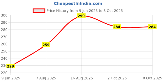 amazon.in 4CoalKings - Coal for Dhoop - Odourless Charcoal for Dhoop Lasts for More Than 45 Minutes - Charcoal Discs of 33 mm Size - (Pack of 10 Roll (100 DISC)) Price History Graph from 9 Jun 2025 to 7 Oct 2025