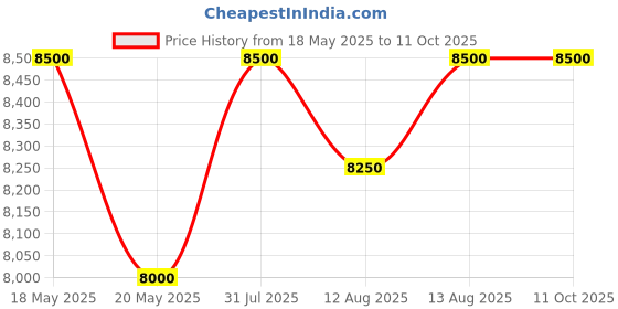 amazon.in 4D Furnishers Double SubWoofer Amplifier 600 Watts HSWA-302 (New Version 20.06.2024) Price History Graph from 18 May 2025 to 11 Oct 2025