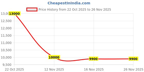 amazon.in 4D Furnishers Gaming Stool - A Subwoofer You can sit on Price History Graph from 22 Oct 2025 to 26 Nov 2025