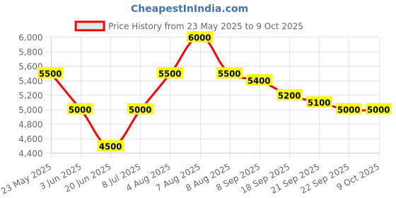 amazon.in 4D Furnishers HSWA-150 200 Watts RMS Wired Single SubWoofer Amplifier Black Color for Subwoofers upto 10 inches (Updated 20.06.2024) 4d furnishers Price History Graph from 23 May 2025 to 8 Oct 2025