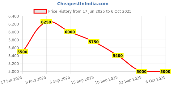 amazon.in 4D Furnishers Stereo Amplifier for 4 Speakers with Bluetooth VD99 (20.06.2023) 200 Watts Price History Graph from 17 Jun 2025 to 6 Oct 2025