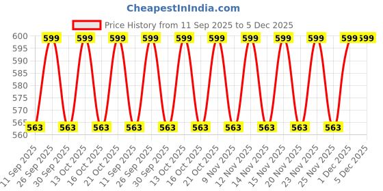amazon.in 4ever Stainless Steel 25 mm Curtain Rod Universal Wall to Wall Bracket for Door and Windows with Complete Fittings - Pack of 10 Pair 4ever Price History Graph from 11 Sep 2025 to 5 Dec 2025