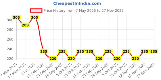 amazon.in 4ever Stainless Steel Solid 25 mm Curtain Rod Universal Wall to Wall Bracket for Door and Windows with Complete Fittings - Pack of 2 Pair (4 PCS.) 4ever Price History Graph from 7 May 2025 to 27 Nov 2025