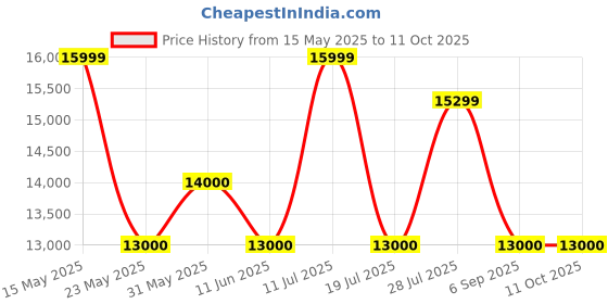 amazon.in 4ever2buy Black Rattan Sideboard Cabinet with Doors, Rattan Buffet Cabinet with Storage, Black Console Table with Adjustable Shelves, Living Room Storage Cabinets Price History Graph from 15 May 2025 to 11 Oct 2025
