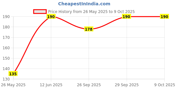 amazon.in 4EX 1750 Extra Dotted Condoms for Men (Pack of 2) | Chocolate Flavour | Extra Lubricated | Electronically Tested | Latex Condom (10 Condoms Per Pack) Price History Graph from 26 May 2025 to 8 Oct 2025