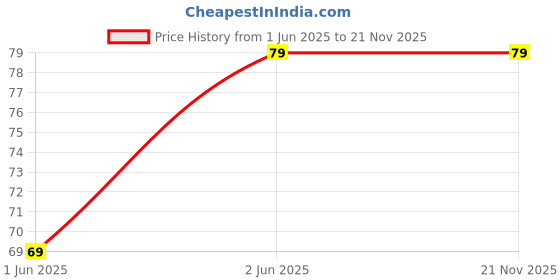 amazon.in 4EX Condoms for Men (Pack of 4) | 1750 Extra Dotted | Mango Flavour | Extra Lubricated | Electronically Tested | Latex Condom (3 Condoms Per Pack) Price History Graph from 1 Jun 2025 to 21 Nov 2025