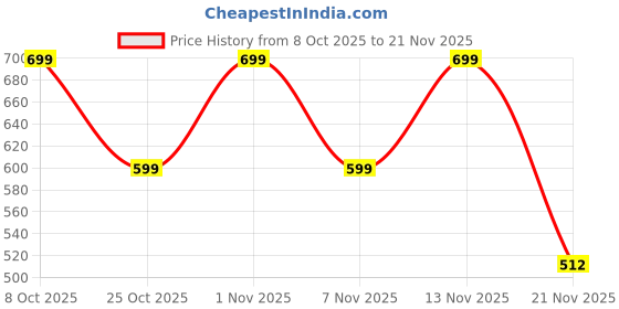 amazon.in 4flaunt Bold Series Oversized Square Sunglasses For Men & Women | 100% UV400 Protection | Stylish & Durable Polycarbonate Frame With Metal Accent (Black) 4flaunt Price History Graph from 8 Oct 2025 to 21 Nov 2025