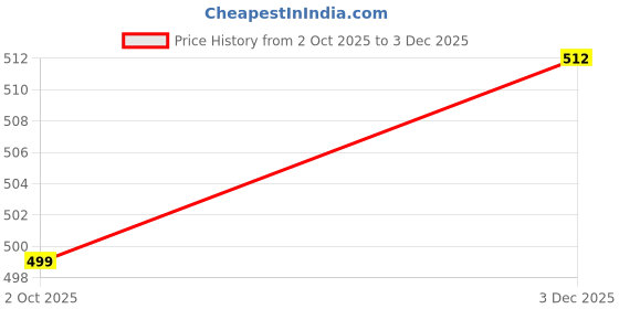 amazon.in 4Flaunt Dotted Series Oversized Square Blue Light Blocking Glasses for Women & Men | Thick Bold Stylish Glares with UV400 Protection | Computer, Gaming & Screen Time Eyewear Price History Graph from 2 Oct 2025 to 3 Dec 2025