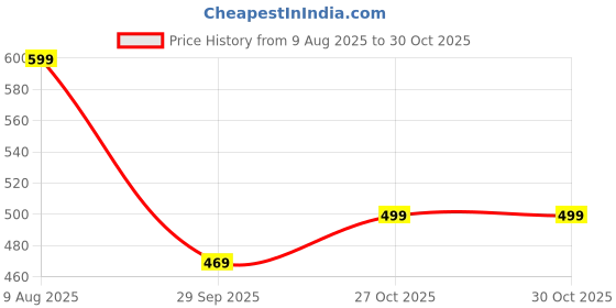 amazon.in 4flaunt essntl series Butterfly Sparkling Crystal Stones Sunglasses For Women | Trending, Stylish & Durable Sunglasses With UV 400 Protection Lenses 4flaunt Price History Graph from 9 Aug 2025 to 27 Oct 2025