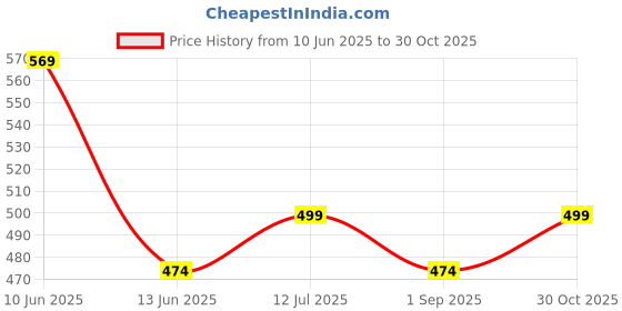 amazon.in 4Flaunt essntl series Retro Rectangle Zero Power Computer Glasses For Men & Women | Vintage 90s Narrow Frame | Anti Glare, Lightweight & Blocks Harmful Blue Light Rays | UV400 Protection Specs Price History Graph from 10 Jun 2025 to 30 Oct 2025
