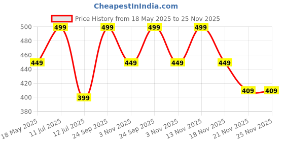 amazon.in 4flaunt Futuristic Series Rectangle Y2K Sunglasses For Men & Women | Trending, Stylish & Durable Sunglasses With UV 400 Protection Lenses | Large (70-20-140mm) 4flaunt Price History Graph from 18 May 2025 to 24 Nov 2025
