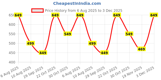 amazon.in 4flaunt Unisex Adult Square Non-Polarization Sunglasses 4flaunt Price History Graph from 6 Aug 2025 to 3 Dec 2025