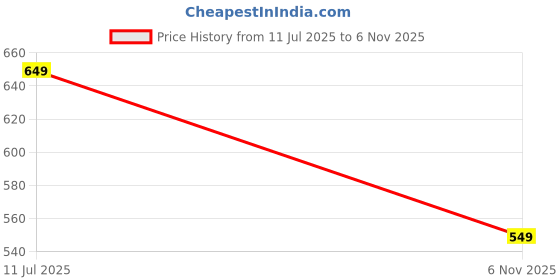 amazon.in 4flaunt Unisex Adult Square Non-Polarization Sunglasses 4flaunt Price History Graph from 11 Jul 2025 to 6 Nov 2025