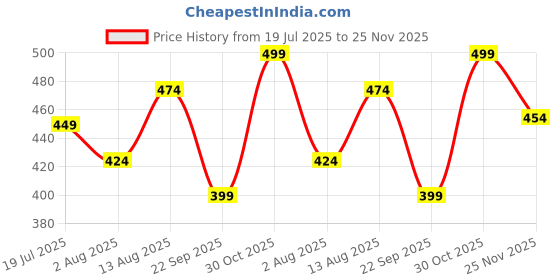 amazon.in 4Flaunt Zero Power Blue Cut Oval Computer Glasses For Men & Women | Anti Glare, Lightweight, Blocks Harmful Blue Light & UV400 Rays | Medium (53-20-145) Price History Graph from 19 Jul 2025 to 25 Nov 2025