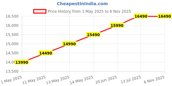 amazon.in 4G, 2025(New, WiFi+4G) Android Based MediaTek MT8788 - (PrimeOS) 4G SIM Slot, Thin and Light Laptop (11.6 Inch, 1.065 Kg, Type C, USB, HDMI, MicroSD) (4GB/64GB eMMC Storage, Black) Price History Graph from 1 May 2025 to 6 Nov 2025