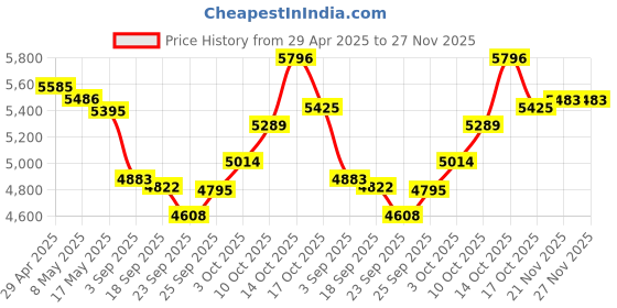 amazon.in 4G GPS Tracker for Vehicles, Mini GPS Car Tracker Waterproof Tracking Device Real Time Anti-Theft Trucker GPS with Alarm/Alert/Playback for Cars Motorcycle Semi Truck, No Subscription Price History Graph from 29 Apr 2025 to 27 Nov 2025