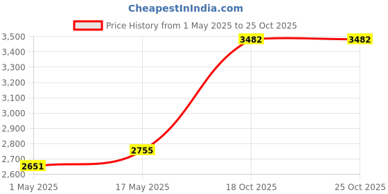 amazon.in 4G LTE External Antenna Dual SMA Male Outdoor Router Modem Crc9 TS9 5M Cable | Cell Phones & Accessories | Cell Phone Accessories | Other Cell Phone Accessories Price History Graph from 1 May 2025 to 25 Oct 2025