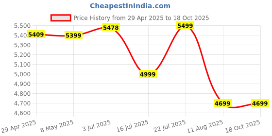 amazon.in 4G LTE Mobile Hotspot, 300Mbps High Speed Transfer Rate Mobile Hotspot Router with SIM Card Slot, Rechargeable Hotspot Device for Travel Home Price History Graph from 29 Apr 2025 to 17 Oct 2025