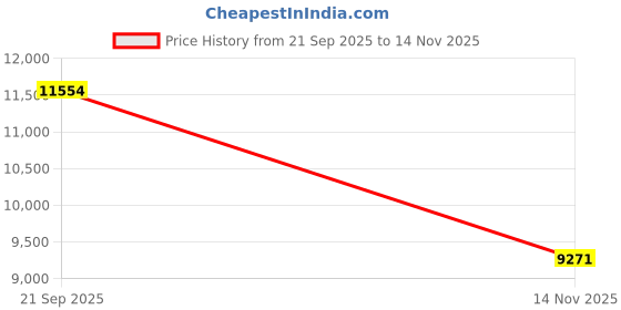 amazon.in 4G LTE Modem Router with SIM Card Slot, Wireless WiFi Routers with Dual External Antennas, 4G WiFi Wireless Router for Home Travel Price History Graph from 21 Sep 2025 to 14 Nov 2025