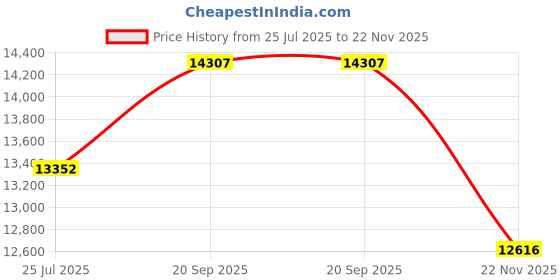 amazon.in 4G LTE Module, DW5931e Network Card, 4.67Gbps Download Wireless Module, 5G NR 4G LTE 3G WCDMA GNSS Modem, MIMO Technology, for Win Laptop Desktop Price History Graph from 25 Jul 2025 to 22 Nov 2025
