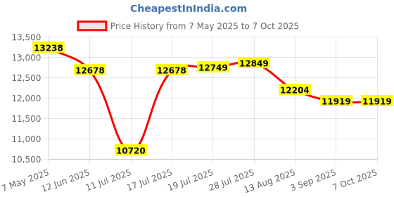 amazon.in 4G LTE OBD GPS Tracker for Vehicles, Real-time Location, Route History, Geofence, Multiple Alarms, No Activation Fees, No Monthly Fee, Family or Fleets Price History Graph from 7 May 2025 to 6 Oct 2025