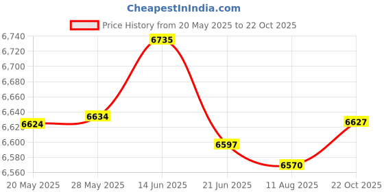 amazon.in 4G LTE Router with Sim Card Slot with Firewall for Factory Office Street | Computers/Tablets & Networking | Home Networking & Connectivity | Wireless Routers Price History Graph from 20 May 2025 to 22 Oct 2025