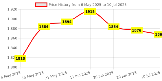 amazon.in merishopp 4G LTE USB Modem Dongle 150Mbps WiFi Wireless Unlocked for PC Laptop Desktop | Computers/Tablets & Networking | Home Networking & Connectivity | Mobile Broadband Devices merishopp Price History Graph from 6 May 2025 to 10 Jul 2025