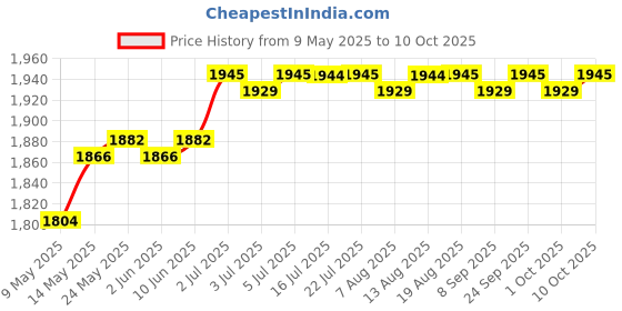 amazon.in calandis 4G LTE USB Modem Dongle 300Mbps Mobile Broadband Unlocked for Desktop Laptop | Mobile Broadband Devices | Home Networking & Connectivity calandis Price History Graph from 9 May 2025 to 10 Oct 2025