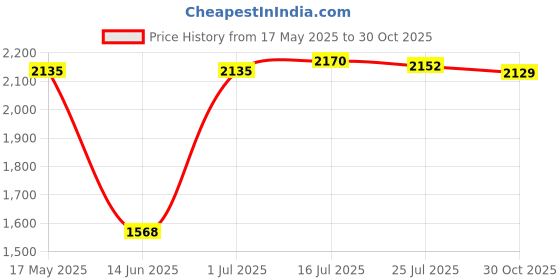 amazon.in 4G LTE USB Modem Dongle Universal WiFi Wireless Portable for Laptop Desktop Black Price History Graph from 17 May 2025 to 30 Oct 2025