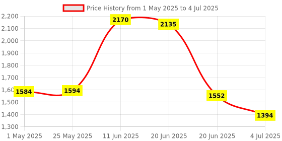 amazon.in merishopp 4G LTE USB Modem Dongle Universal WiFi Wireless Portable for Laptop Desktop Black | Computers/Tablets & Networking | Home Networking & Connectivity | USB Wi-Fi Adapters/Dongles merishopp Price History Graph from 1 May 2025 to 4 Jul 2025