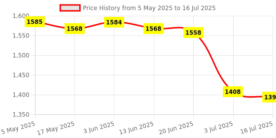 amazon.in 4G LTE USB Modem Dongle Universal WiFi Wireless Portable for Laptop Desktop Black | USB Wi-Fi Adapters/Dongles | Home Networking & Connectivity Price History Graph from 5 May 2025 to 16 Jul 2025