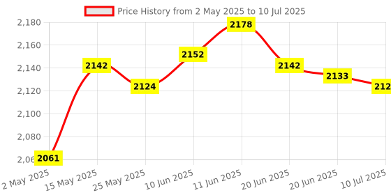 amazon.in merishopp 4G LTE USB Modem Dongle Universal WiFi Wireless Portable for Laptop Desktop White | Computers/Tablets & Networking | Home Networking & Connectivity | USB Wi-Fi Adapters/Dongles merishopp Price History Graph from 2 May 2025 to 10 Jul 2025