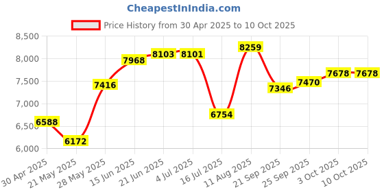 amazon.in 4G LTE USB WiFi Dongle, Wireless USB Modem WiFi Hotspot Router, with 10 Devices Connection, Portable Travel Hotspot 4G Dongle with SIM Card Slot for Home Office Car Price History Graph from 30 Apr 2025 to 9 Oct 2025