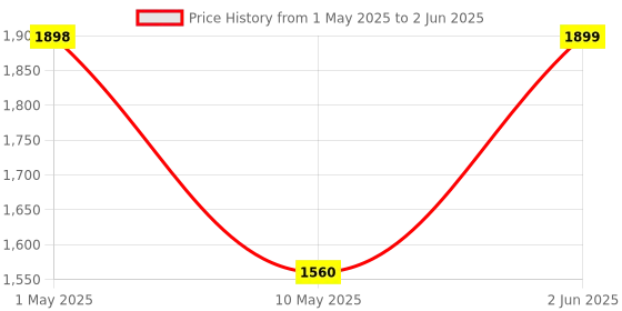 amazon.in zeorgia 4G LTE USB WiFi Dongle with All SIM Network Support | Plug & Play Data Card with up to 150Mbps Speed WiFi Hotspot | WiFi Router for 10 People (USB Dongle Stick) zeorgia Price History Graph from 1 May 2025 to 2 Jun 2025