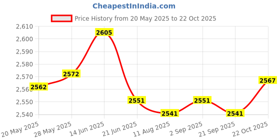 amazon.in 4G LTE WiFi Hotspot Wireless Router USB Mobile Broadband 150Mbps Modem Stick | Computers/Tablets & Networking | Home Networking & Connectivity | Mobile Broadband Devices Price History Graph from 20 May 2025 to 22 Oct 2025